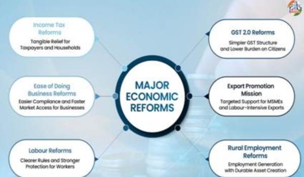 India’s 2025 Economic Reforms emphasise Ease of Living, Ease of Doing Business and inclusive growth