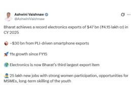 India achieves record electronics exports of $47 billion in 2025