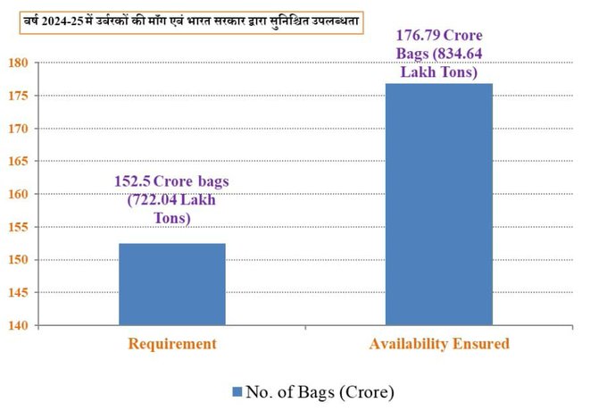 केंद्र सरकार ने वर्ष 2024-25 के दौरान रिकॉर्ड स्तर पर उर्वरकों की उपलब्धता सुनिश्चित की