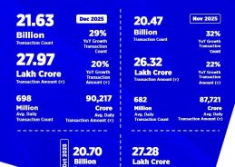 UPI transaction volume rises 29% year-on-year to 21.63 billion in December