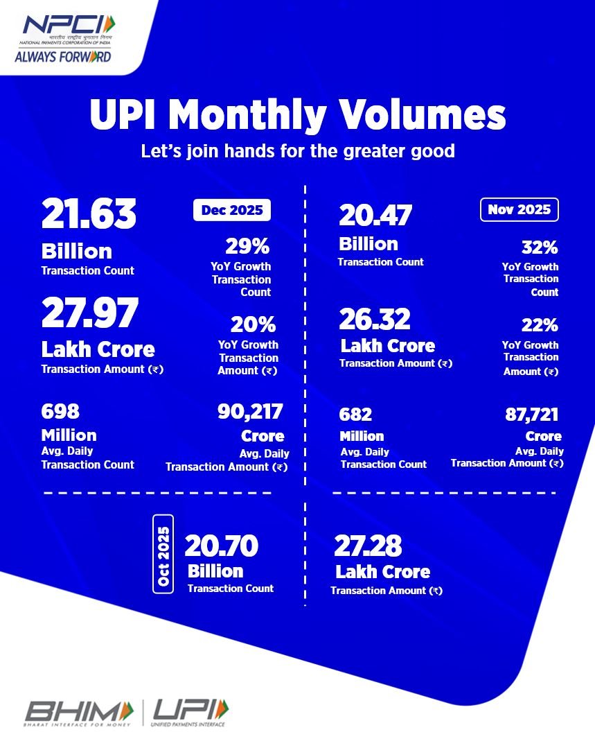 UPI transaction volume rises 29% year-on-year to 21.63 billion in December