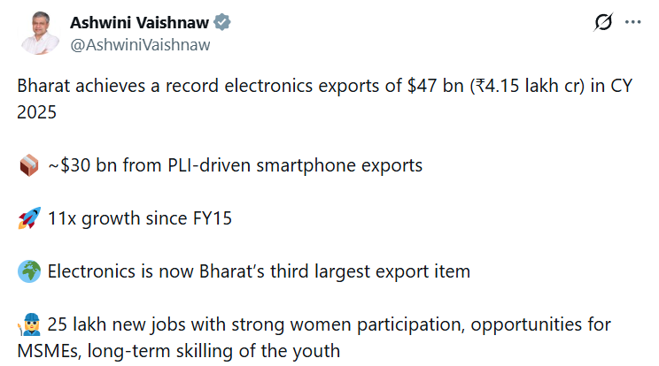 भारत ने 2025 में इलेक्ट्रॉनिक्स निर्यात में 47 अरब डॉलर का रिकॉर्ड हासिल किया