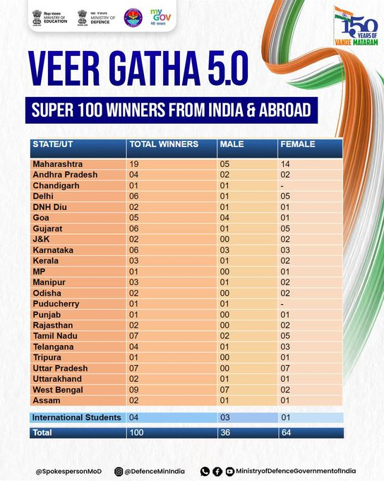 ‘प्रोजेक्ट वीर गाथा’ स्पर्धेत महाराष्ट्राचे सर्वाधिक 19 विजेते 