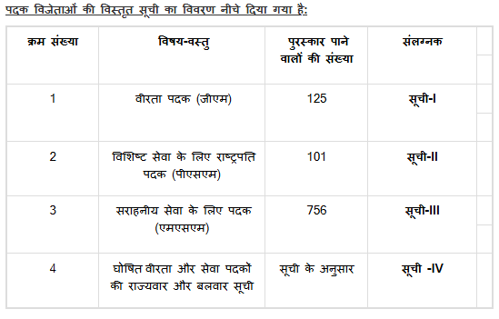 गणतंत्र दिवस के अवसर पर वीरता और सेवा पदक प्रदान किए गए