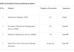 President Murmu awarded Distinguished Service Medals to Railway officers & special forces