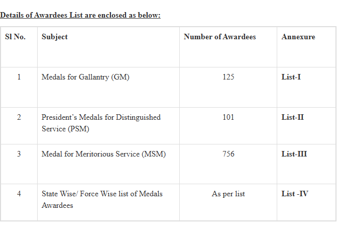 President Murmu awarded Distinguished Service Medals to Railway officers & special forces