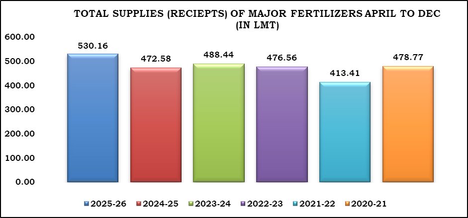 Coordination between Ministry of Railways & Dept of Fertilizers results in significant boost in Kharif & Rabi crop supplies, says Govt