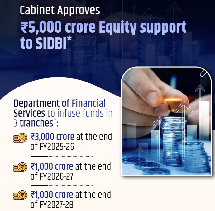 केन्द्रीय मंत्रिमंडल ने सिडबी को 5,000 करोड़ रुपये की इक्विटी सहायता को दी मंजूरी