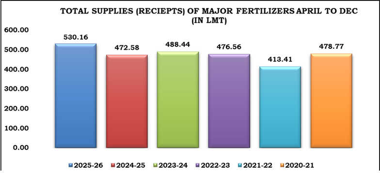 रेल मंत्रालय और उर्वरक विभाग के बीच समन्वय से खरीफ-रबी फसलों की आपूर्ति में वृद्धि