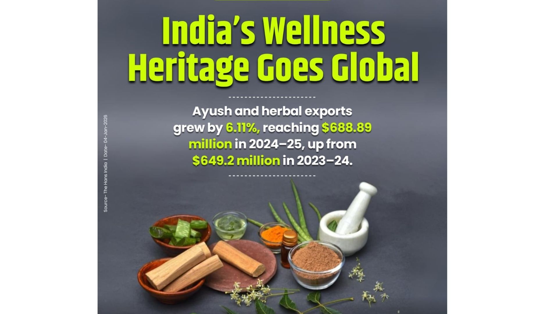 भारत के आयुष-हर्बल निर्यात में उल्लेखनीय बढ़ोतरी, 68.8 करोड़ डॉलर के पार: केन्द्रीय स्वास्थ्य मंत्री