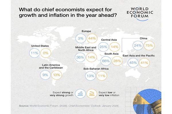 South Asia Brightest Growth Spot Among Emerging Regions: WEF Survey
