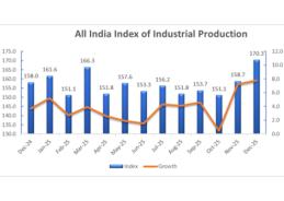 Industrial production growth hits two-year high of 7.8 per cent in December
