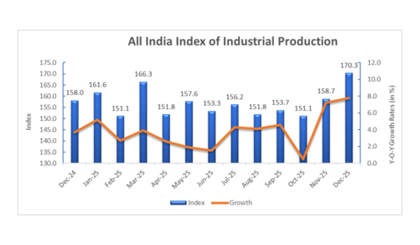 Industrial production growth hits two-year high of 7.8 per cent in December