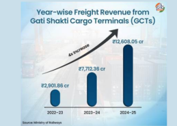Gati Shakti cargo terminals drive India’s logistics transformation