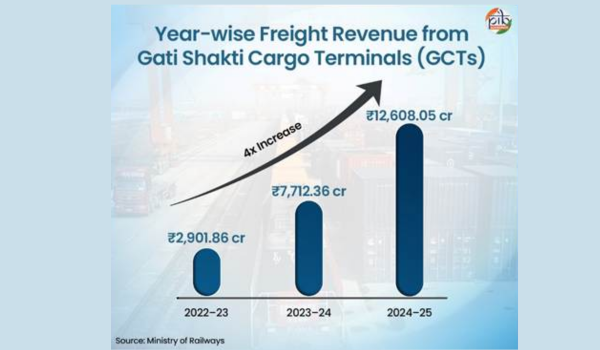 देश के लॉजिस्टिक्स क्षेत्र ने हासिल की महत्वपूर्ण उपलब्धि, लागत घटकर जी.डी.पी के 7.9% पर