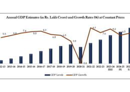 India’s GDP estimated to grow by 7.4 per cent in 2025-26