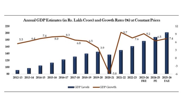 Country’s GDP estimated to grow by 7.4 per cent in 2025-26