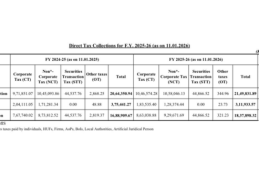 India’s Net Direct Tax Collections grow 8.82% to ₹18.38 Lakh Crore
