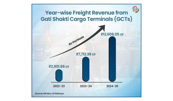 Gati Shakti cargo terminals drive India’s logistics transformation