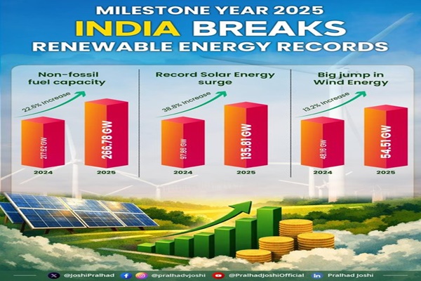 India’s Non-Fossil Fuel Capacity Rises to 266.78 GW in 2025: Union Minister Pralhad Joshi