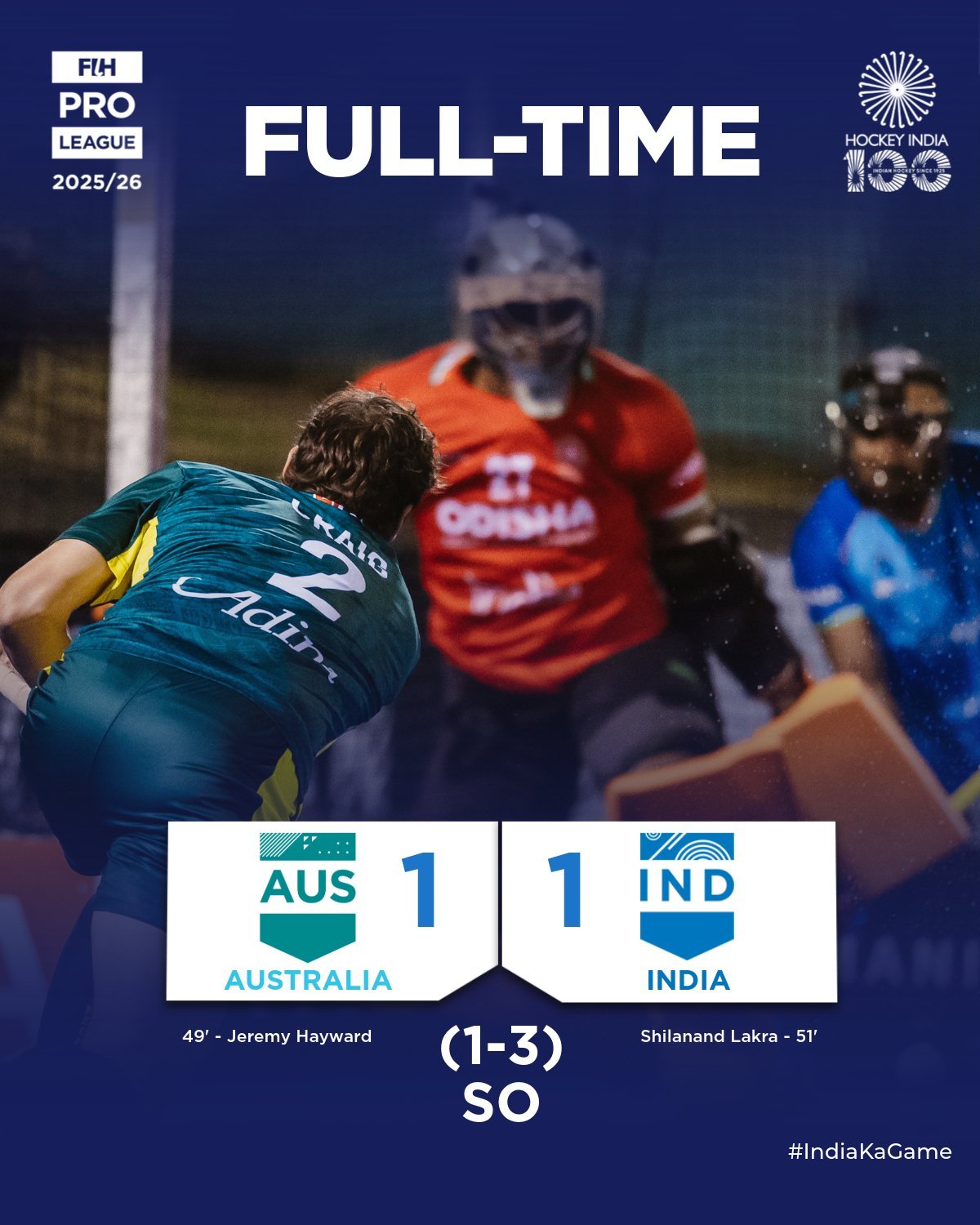 FIH Men’s Pro League: India triumphs against Australia in Hobart