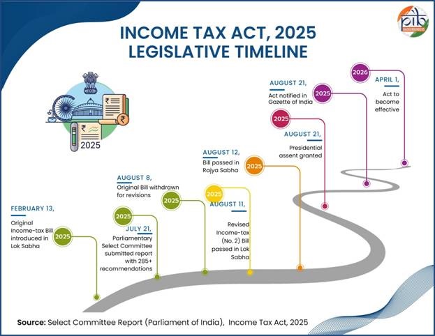 Income Tax act 2025 will come into effect from 1st April 2026