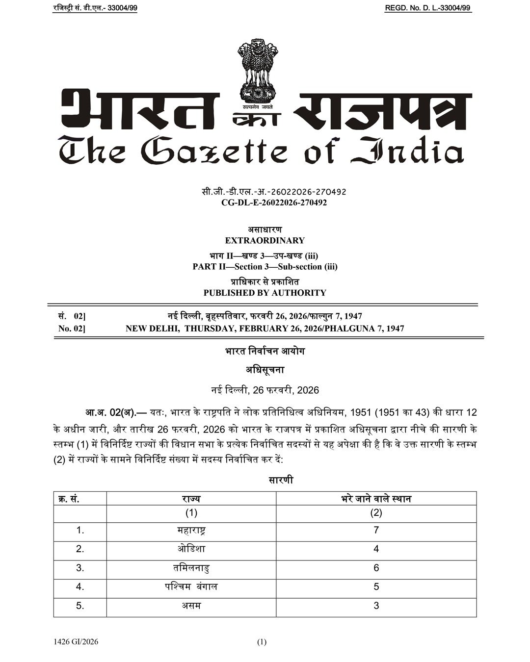 निर्वाचन आयोग ने की 10 राज्यों की 37 राज्यसभा सीटों के चुनाव की अधिसूचना जारी