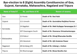 ECI announces bye-elections for 8 Assembly seats across six states