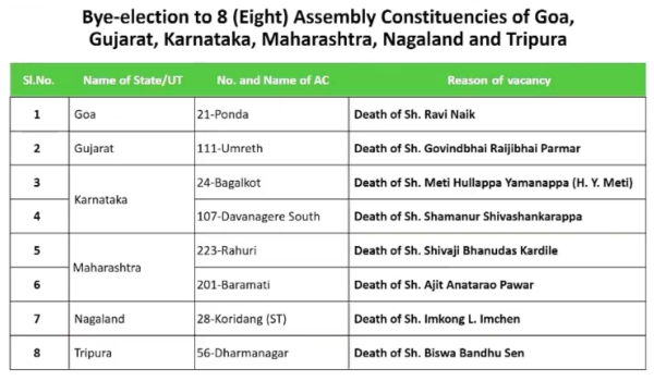 ECI announces bye-elections for 8 Assembly seats across six states