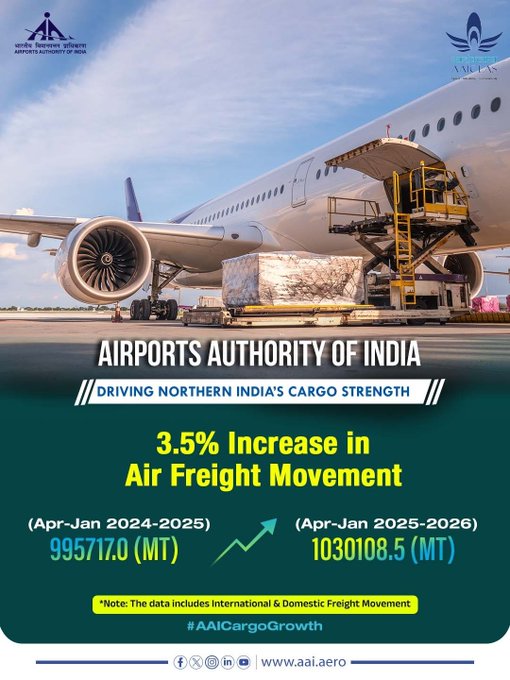 भारतीय विमानपत्तन प्राधिकरण ने हवाई माल ढुलाई में 3.5% की वृद्धि दर्ज की