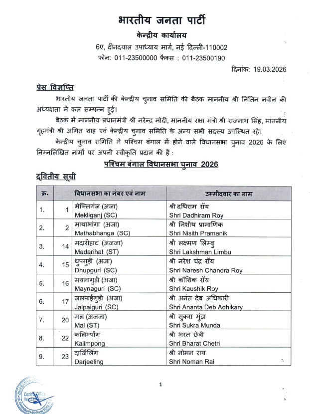 भाजपा ने पश्चिम बंगाल विधानसभा चुनाव के लिए 111 उम्मीदवारों की दूसरी सूची जारी की