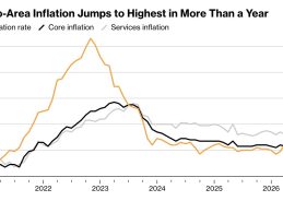 Inflation in Euro zone soars past European Central Bank’s 2% target as surging oil & gas costs 