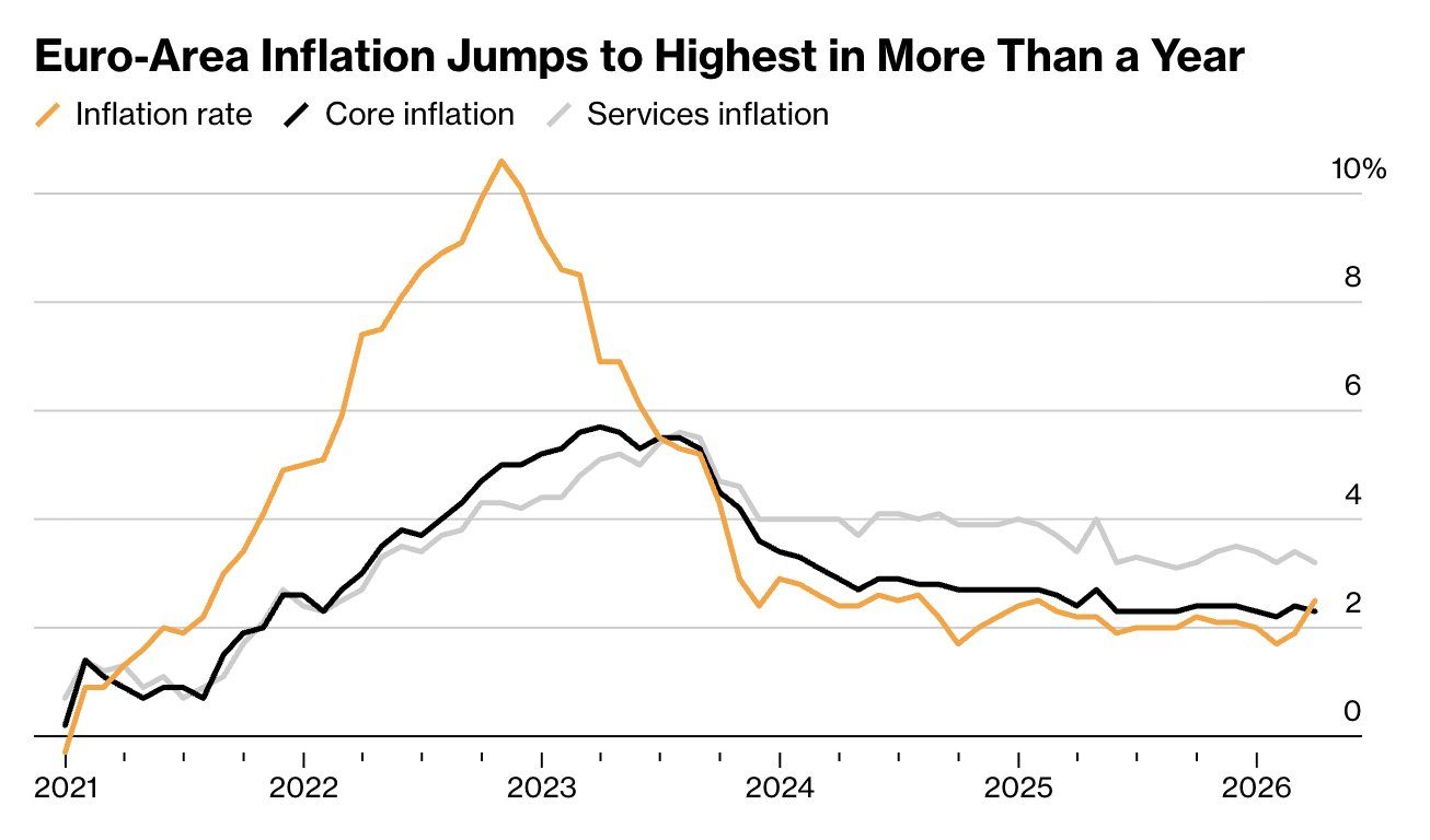 Inflation in Euro zone soars past European Central Bank’s 2% target as surging oil & gas costs 