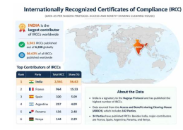 India emerge as global leader in issuing IRCCs under Nagoya Protocol on ABS