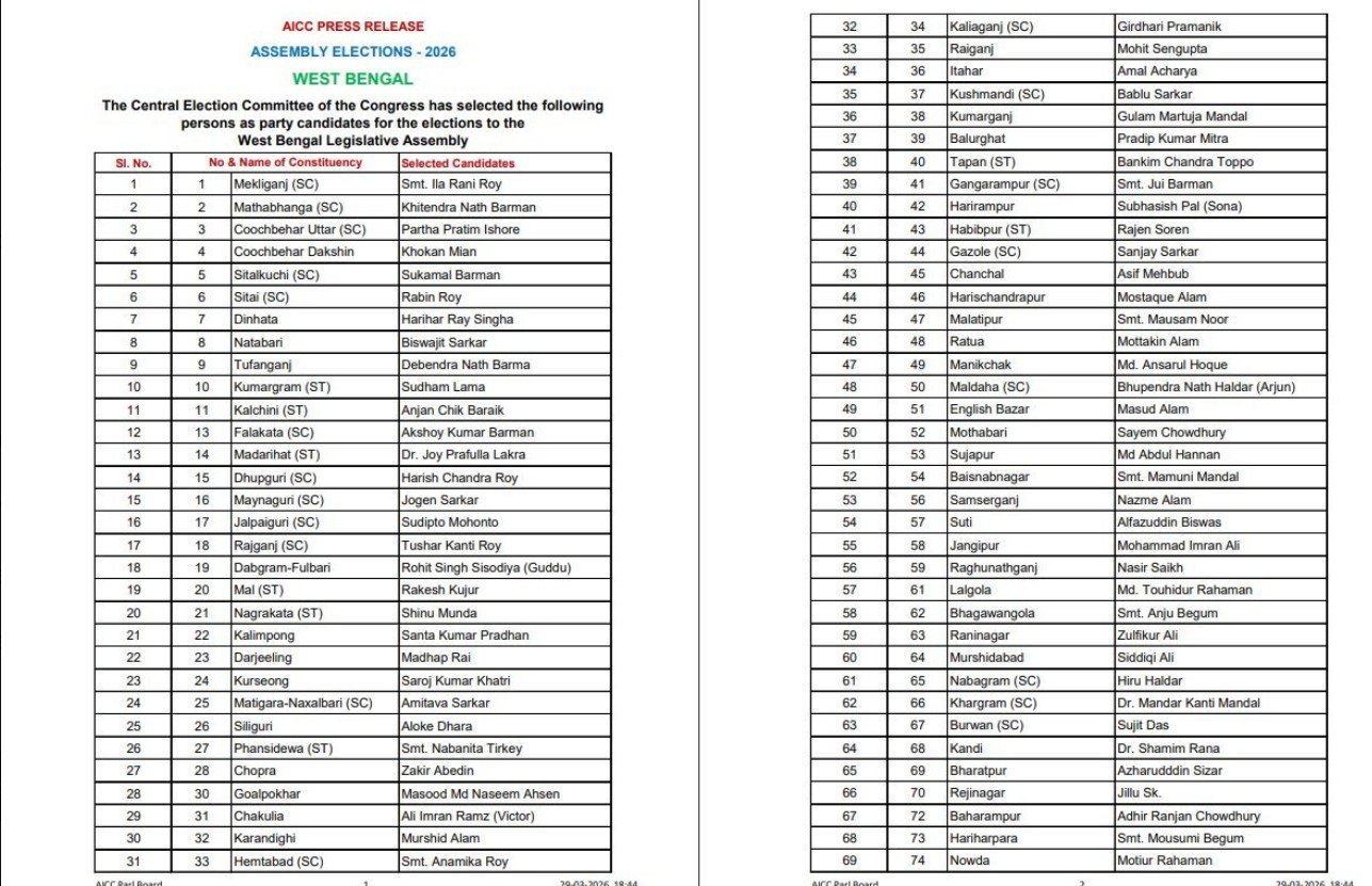 कांग्रेस ने पश्चिम बंगाल विधानसभा चुनाव के लिए 284 उम्मीदवारों की सूची जारी की