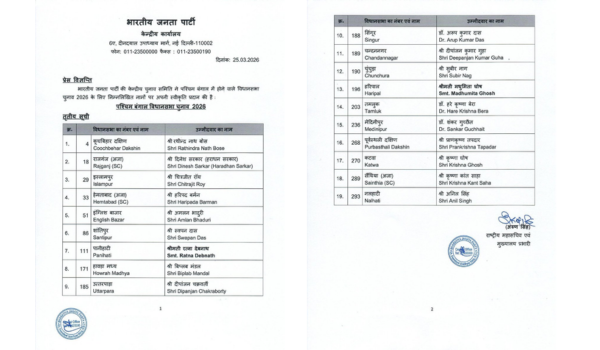 पश्चिम बंगाल चुनाव में बीजेपी ने 19 उम्मीदवारों की एक और सूची जारी की