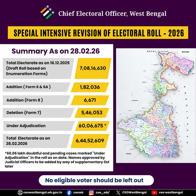 Election Commission published final voter list of West Bengal