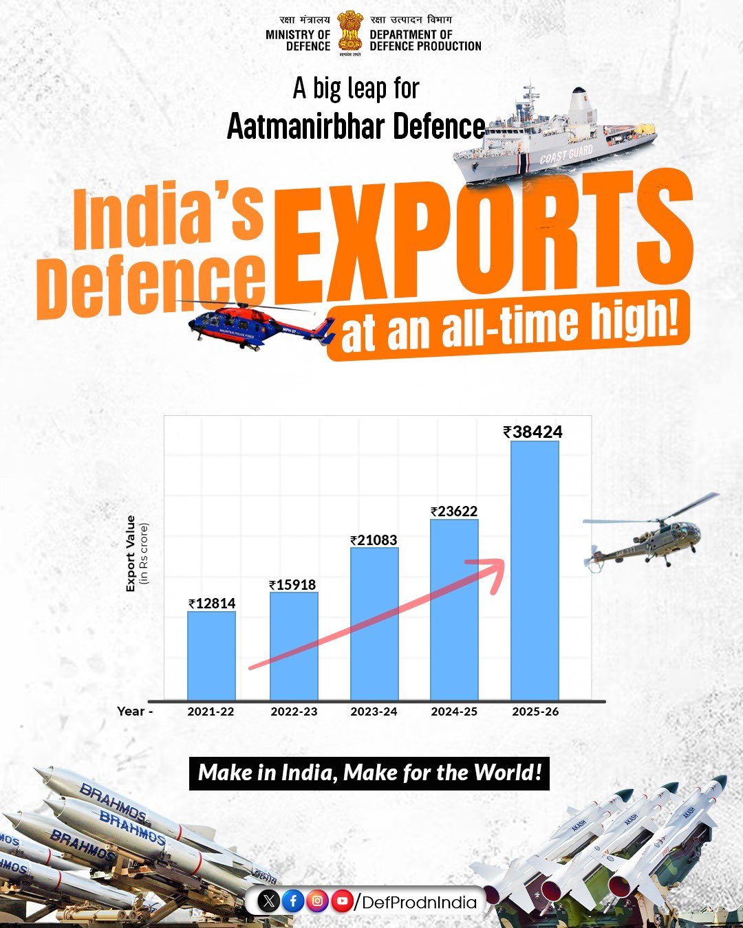 पिछले वित्तीय वर्ष में रक्षा निर्यात सर्वकालिक उच्च स्तर 38 हजार 424 करोड़ रुपये पहुंचा