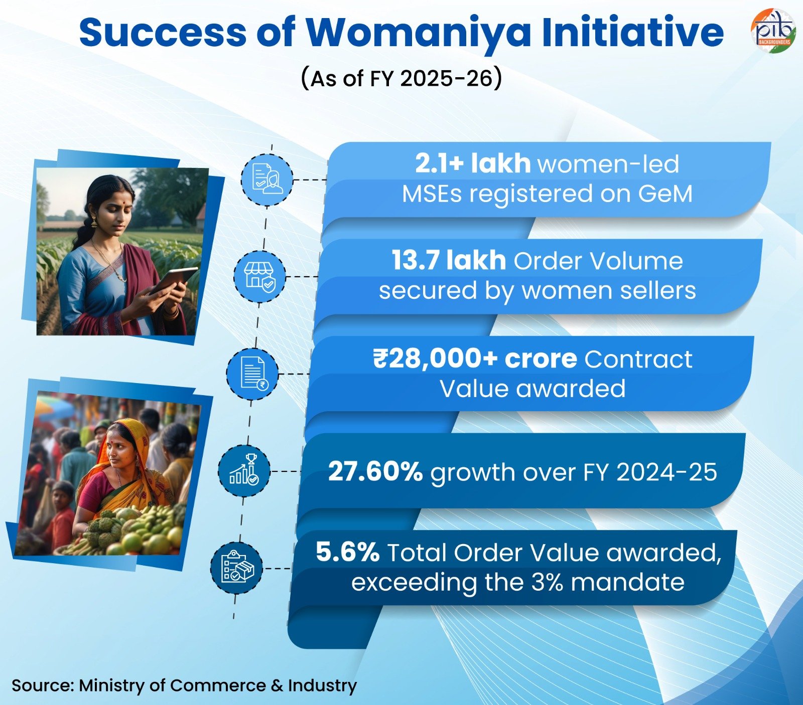 जेम वुमनिया पहल से महिला उद्यमियों को नई उड़ान, 13.7 लाख ऑर्डर प्राप्त