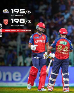 आईपीएल क्रिकेट में पंजाब किंग्स ने मुंबई इंडियंस को 7 विकेट से हराया