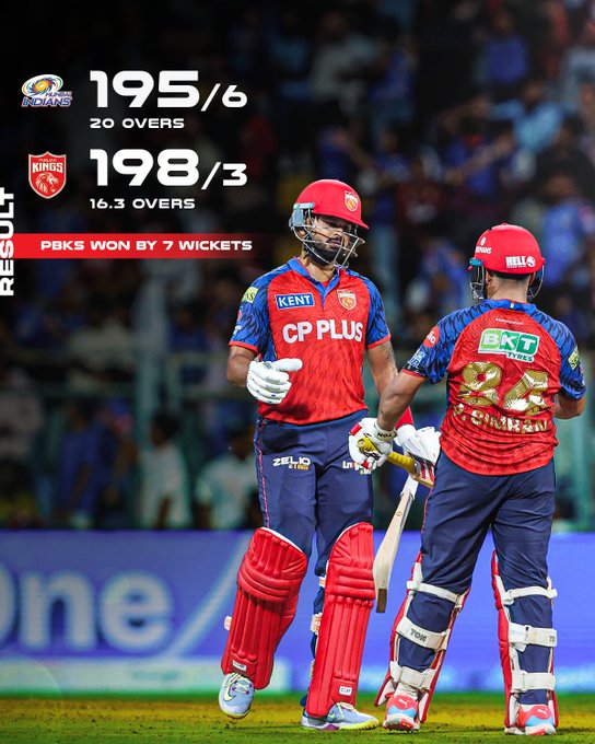 आईपीएल क्रिकेट में पंजाब किंग्स ने मुंबई इंडियंस को 7 विकेट से हराया