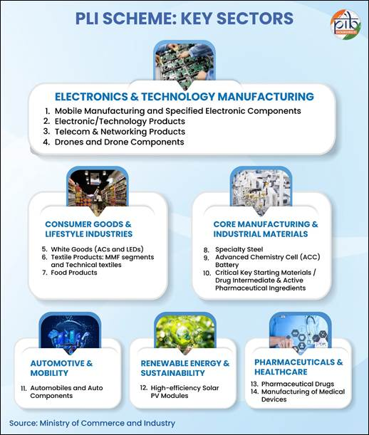 PLI scheme for Food Processing Industry emerged as key driver of growth in India’s food processing sector