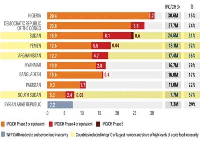 Pakistan Ranked Among Top 10 Countries Facing Acute Hunger in Global Food Crises Report