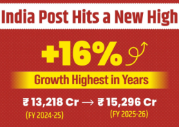 India Post achieves Rs 15,296 crore revenue in FY 2025-26: Union Minister Scindia