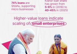 PM Modi says PMMY has proven to be highly beneficial in promoting self-employment among the youth