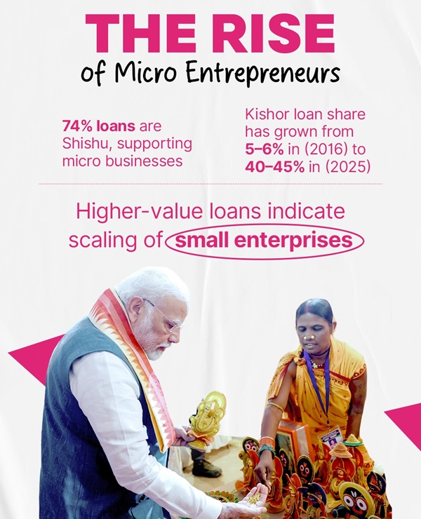 PM Modi hails PMMY on completing 11 years; Says it has proven beneficial in promoting self employment among youth