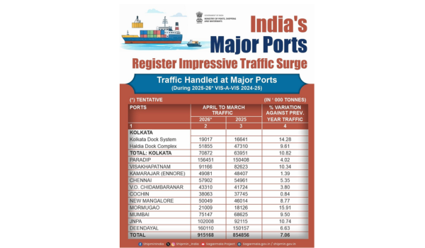 India’s Major ports record 915 million tonnes Cargo in Financial Year 2025-26 