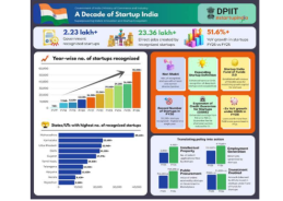 Over 55,000 startups recognised in 2025-26: Ministry of Commerce