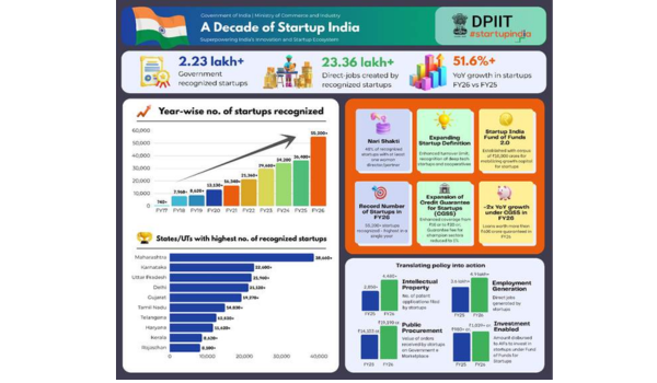 Over 55,000 startups recognised in 2025-26: Ministry of Commerce