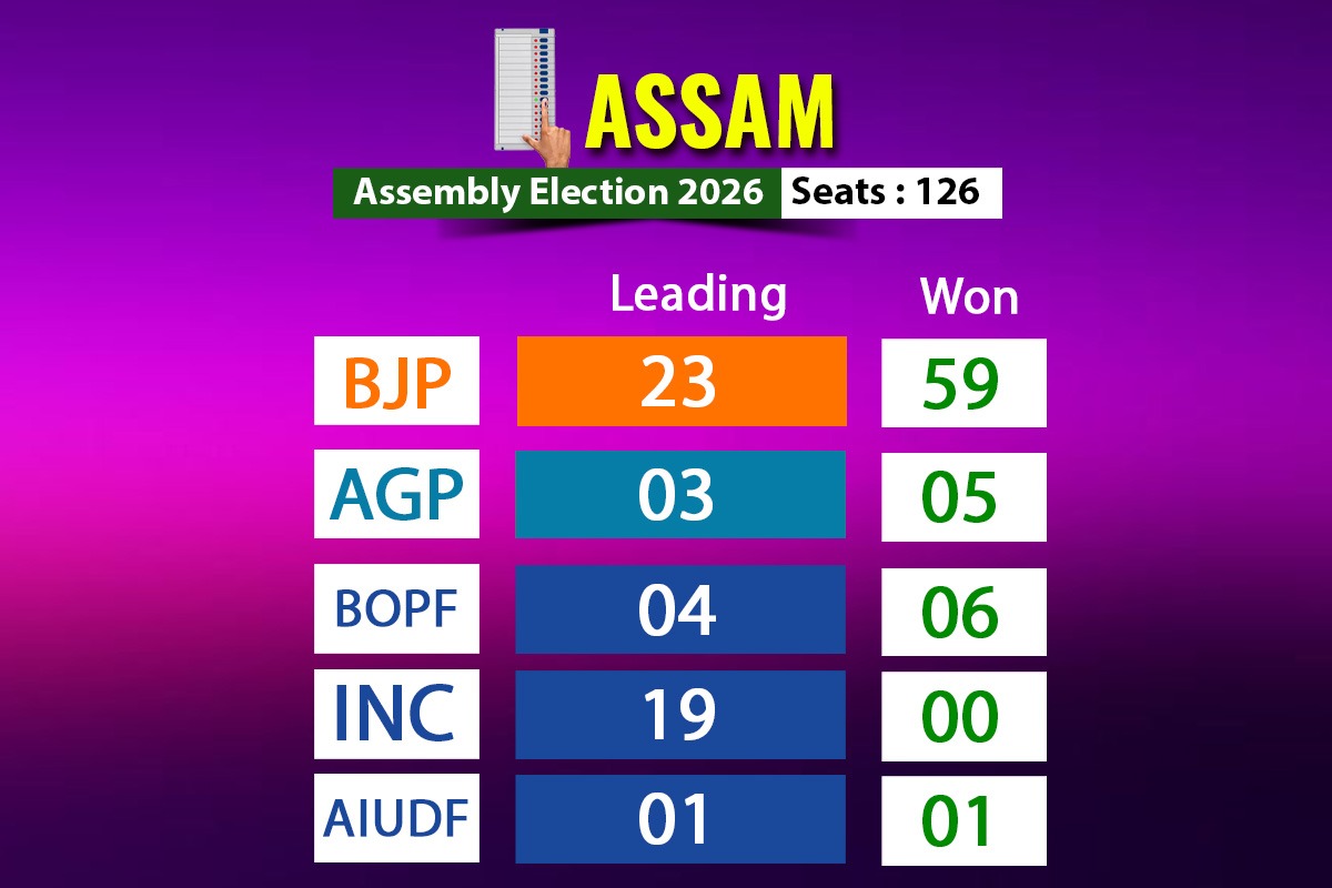Assam Assembly results: BJP set to retain power for third consecutive term